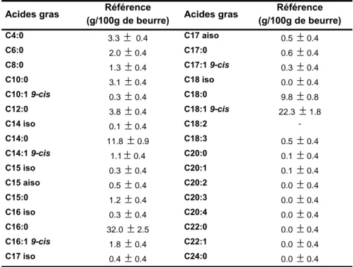 Tableau 10   : Profil en acides gras du beurre de référence communiqué par le B IPEA 
