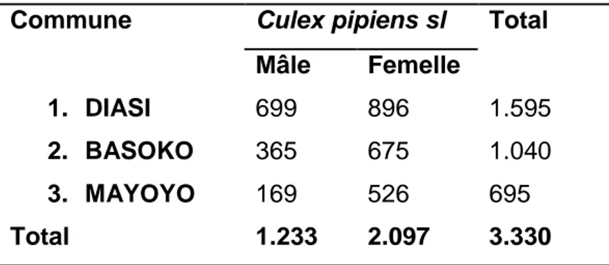 Tableau 1. Culex capturés par commune  Commune  Culex pipiens sl  Total 