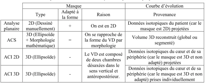 Tableau 2 : Récapitulatif des méthodes d'analyse cinétique cardiaque pour le VD 