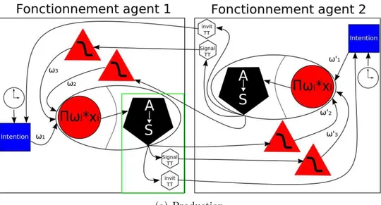 Figure 6 – Production et interpr´etation des invitations et signaux de prise de parole.