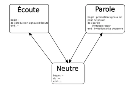 Figure 7 – Activit´es de l’agent en fonction de son comportement.