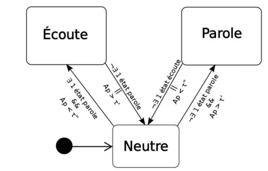 Figure 8 – Dynamique des ´etats de comportement.