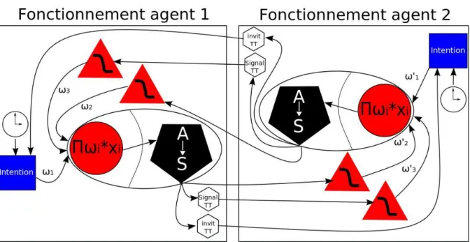 Figure 10 – Deux agents attentifs avec comportements de parole, et production/in- production/in-terpr´etation d’indices de tour de parole.