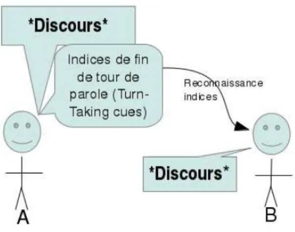 Figure 1 – Prise de parole de B (auditeur) apr`es A (locuteur) en suivant des indices de fin de tour verbaux.