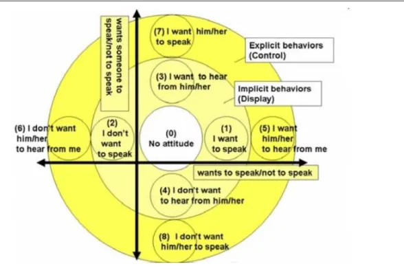 Figure 2 – Mod`ele d’attitude de parole extrait de [Yuasa and Mukawa, 2011].