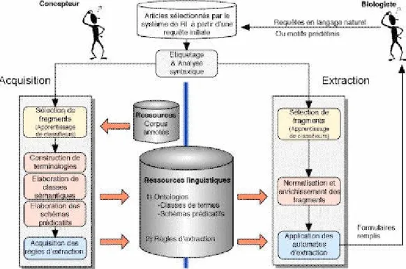 Figure 1 : Architecture des modules d'acquisition et d'extraction 