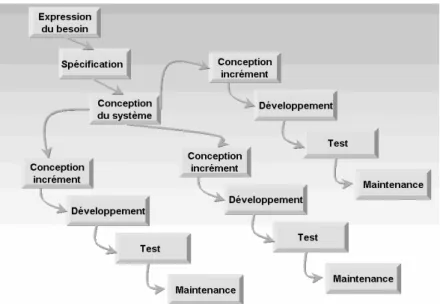 Figure 10 : Le modèle de développement par incrément 