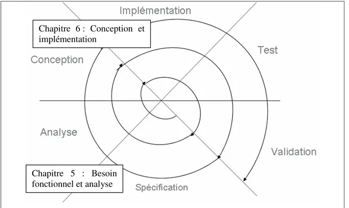 Figure 15 : Cycle de développement en spirale adapté au contexte du projet pour la mise en place de  l’application CADIXE 