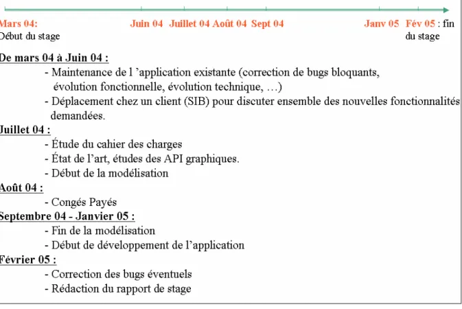 Figure 17 : Planning prévisionnel 