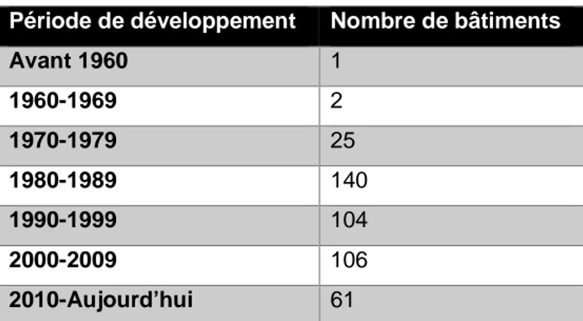 Tableau 4: Nombre de bâtiments  construits pour chacune des périodes de développement 