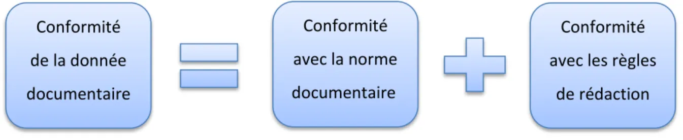 Figure 7 : Conformité d’une donnée documentaire 