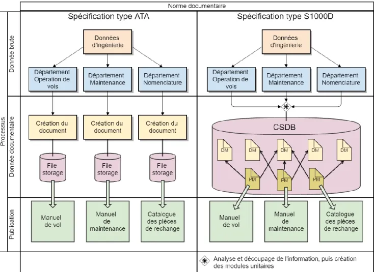 Figure 8 : Comparaison entre le standard ATA et S1000D  1