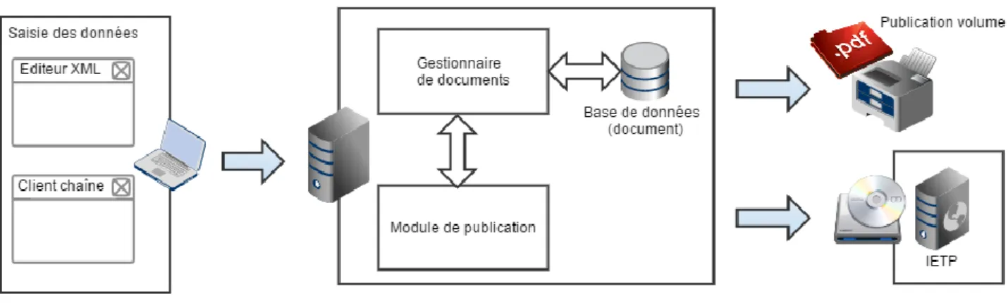 Figure 10 : Modèle simplifié d’une chaîne de publication type Chaîne de publication Système de gestion - qualité BDD • Commerciale • Partenaire • Fournisseur Système Web Réalité augmenté Système BE •modèle 3D •simulation  •dossier conception  Système  réso