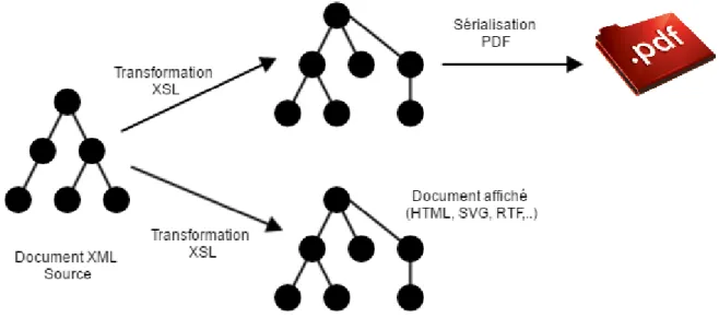 Figure 12 : Transformation XSL 