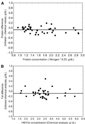 FIGURE 1. Accuracy of protein (A) and fat (B) determination in human milk (n = 40) with the use of infrared technology compared with chemical analysis as the gold standard using Bland-Altman plots (29)