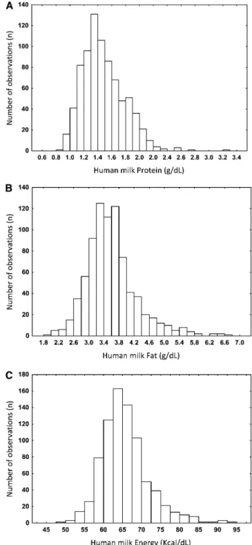 FIGURE 2. Variability in protein, fat, and energy concentrations of own mother’s milk and human milk pools (n = 804).