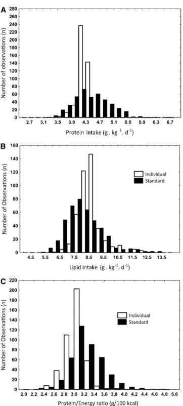 FIGURE 3. Protein (A) and lipid (B) intakes and protein:energy ratio (C) according to individualized or standard human milk fortification (n = 428).