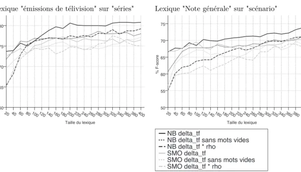 Figure 11 – Courbes des résultats de classiﬁcation en utilisant les lexiques construits avec δ tf , le trait de classiﬁcation est la présence et les apprenants sont NB (en noir) et SMO (en gris), ces courbes montrent l’inﬂuence des mots vides.
