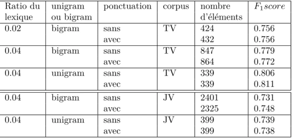 Table 1 – Résultats de classiﬁcation en utilisant des bi-grammes