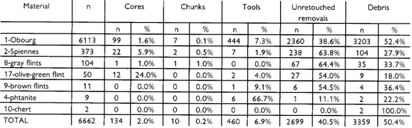Table 2  Assemblage structure (Maisière-Canal, Champ de Fouilles, Rows H-K).