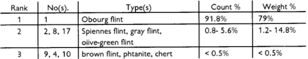 Table 2 summarizes the assemblage structure by raw material, sorted by material rank.