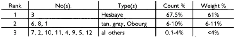 Table 6  Assemblage structure (Grotte de Goyet, third cave, Level 3-Mousterian).