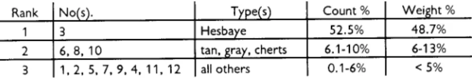 Table 8  Dates for Trou Magrite Aurignacian level 2 and 3.