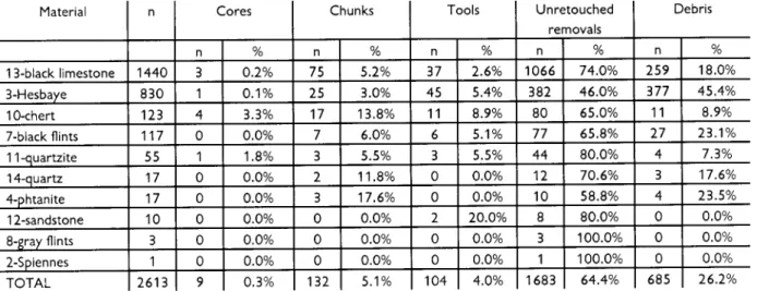 Table 9  Assemblage structure (Trou Magrite, Stratum 3).