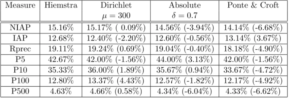 Table 2: Language models approaches applied on INIST