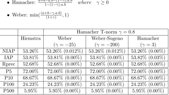 Table 4: Fuzzy model on INIST collection using t-norms