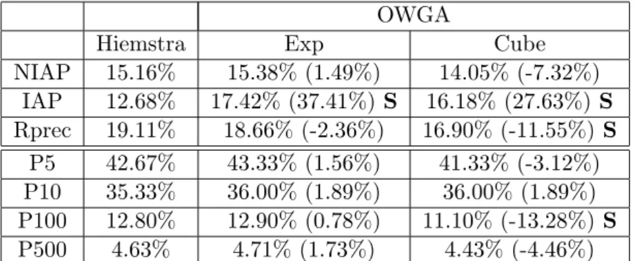Table 13: Fuzzy model on INIST collection using OWGA OWGA