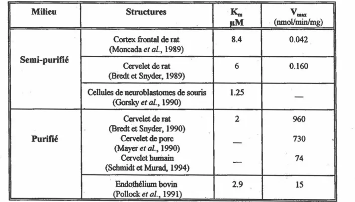 TABLEAU  1.2  Caractéristiques  cinétiq~a  de  la  NOS constitutive en fonc:tion  de  l'  arginine  dans  divers  tissus  et  espèces