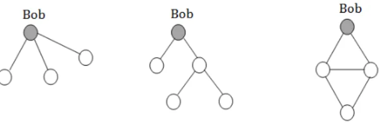 Figure 2 – Trois instances de l’information partielle autour de Bob qui peut ˆ etre d´ ecrite sous forme de requˆ etes de connaissance de sous-graphe, tir´ ee de [12].