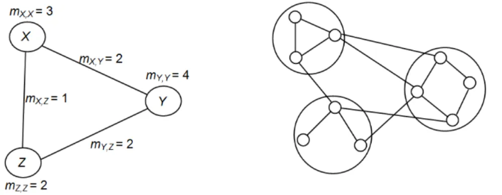 Figure 6 – Un graphe g´ en´ eralis´ e cˆ ote-` a-cˆ ote avec un graphe candidat.