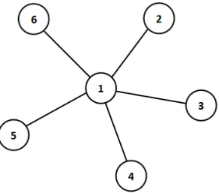 Figure 7 – Graphe sous forme ´ etoile.