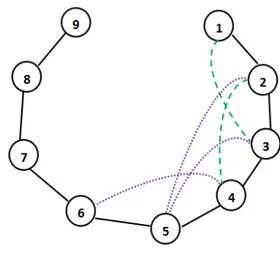 Figure 9 – Construction d’un graphe pour maximiser le diam` etre.