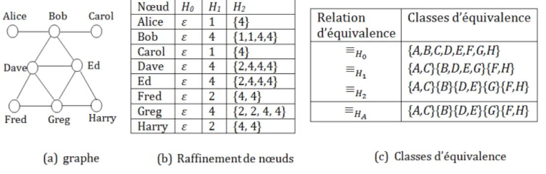 Figure 1 – (a) un graphe social ; (b) connaissances auxiliaires consistant en re- re-quˆ etes de raffinement de nœuds calcul´ ees pour chaque individu dans le graphe ; (c) les classes d’´ equivalences implicites par le raffinement de nœuds.
