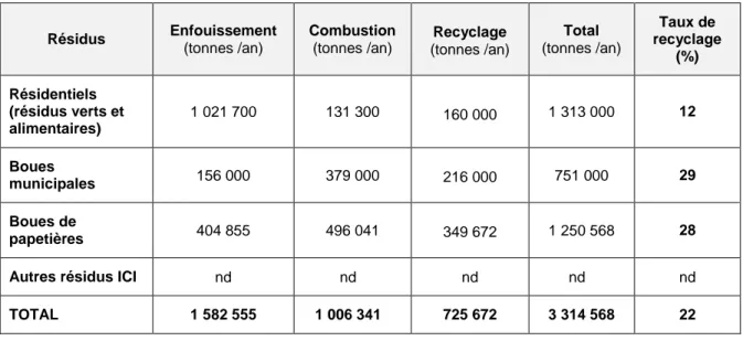 Tableau  2.1 :  Principaux  gisements  de  matières  organiques  putrescibles  en  2010  (tiré  de :  Recyc-Québec, 2012c)  Résidus  Enfouissement  (tonnes /an)  Combustion (tonnes /an)  Recyclage  (tonnes /an)  Total  (tonnes /an)  Taux de  recyclage  (%)