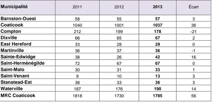 Tableau 3.1 : Quantité (en tonnes) de matières compostables détournée de l’enfouissement  de  2011  à  2013  dans  les  municipalités  de  la  MRC  de  Coaticook  (inspiré  de :  Clément,  2014b,  p.5)  Municipalité  2011  2012  2013  Écart  Barnston-Ouest