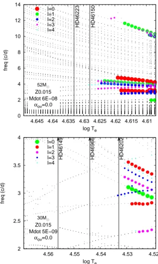 Fig. 8. Theoretical oscillation frequencies (for the κ-mechanism) computed with the MAD non-adiabatic code, as a function of the e ff ective temperature