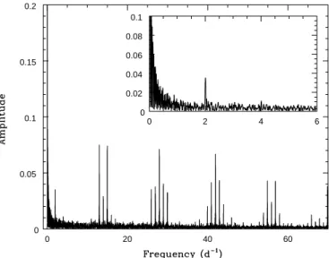 Fig. 1. Spectral window of the HD 46223 observations. The inset zooms in on the low-frequency region.