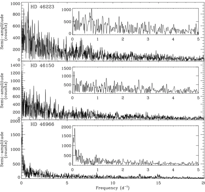 Fig. 3. Amplitude spectrum of the CoRoT light curves computed by the Lomb-Scargle method