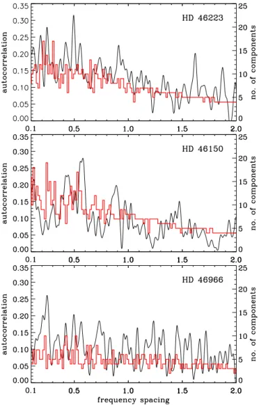 Fig. 5. Autocorrelation functions (black curve) of the power peri- peri-odograms and number of components in a chain with a given  fre-quency spacing (red curve)
