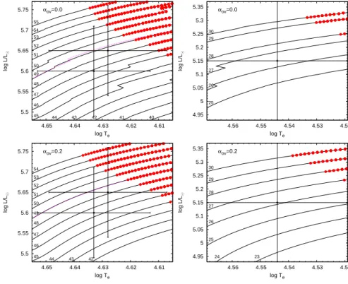 Fig. 7. Evolutionary tracks relevant for our three stars. The models in the bottom figures  in-clude overshooting, the ones at the top do not.