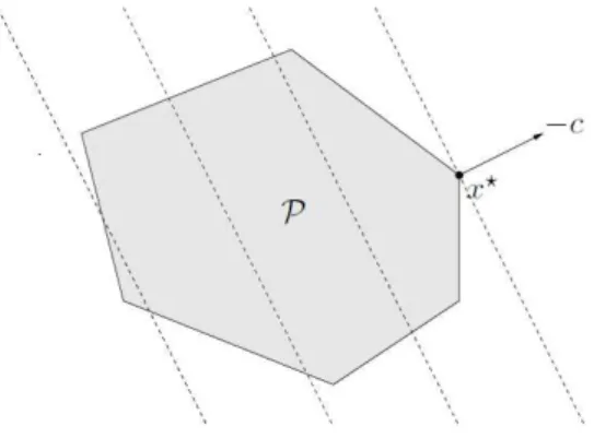 Figure 6: Geometric interpretation of a linear program (from [8]). Dashed lines are objective function’s level curves