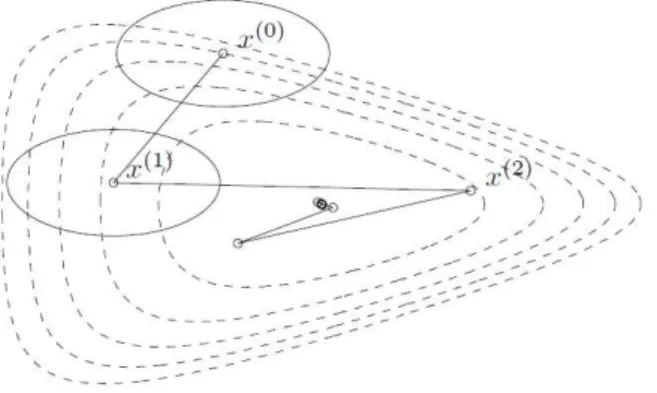 Figure 9: Iterates of the steepest descent method (from [8]). Dashed lines are objective function’s level curves.