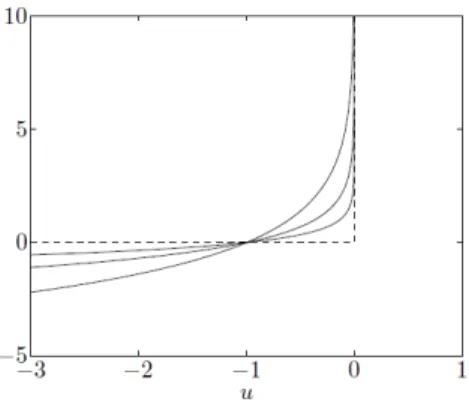 Figure 10: Comparison between the dashed indicator function and several solid logarithmic barrier (from [8]).