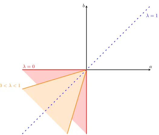 Figure 12: Admissible parameters set for the rotation, depending on the value of the Lagrangian multiplier.