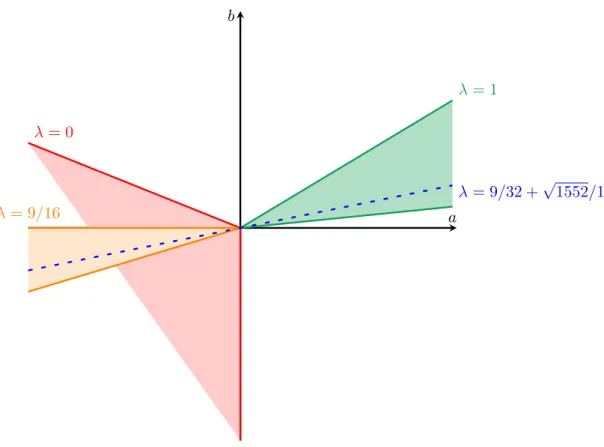Figure 14: Admissible set for the filter depending on the value of the La- La-grangian multiplier.