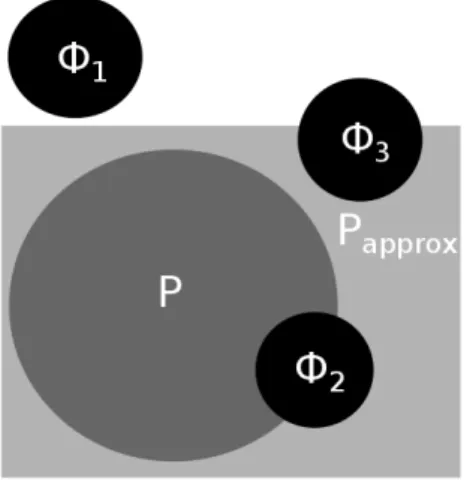 Figure 1: A property P , its approximation P approx and some erroneous sets of states Φ i 